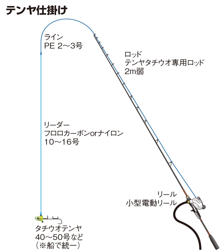 タチウオの仕掛け ワインド テンヤ ジギング 沖釣り 釣魚図鑑 特徴 仕掛け さばき方 Honda釣り倶楽部 Honda公式サイト