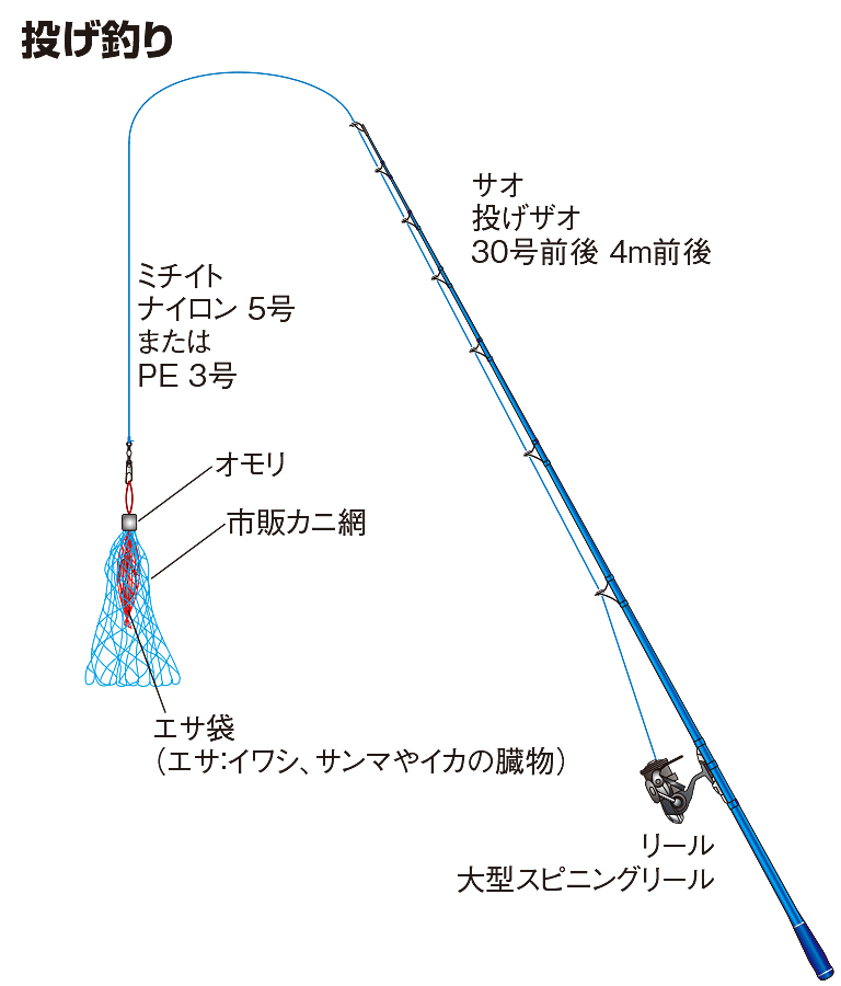 投げ釣り