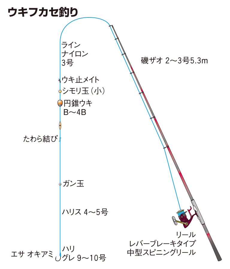 ウキフカセ釣り