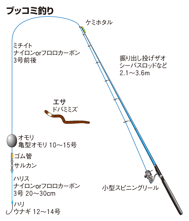 ウナギの仕掛け ブッコミ釣り 釣魚図鑑 特徴 仕掛け さばき方 Honda釣り倶楽部 Honda