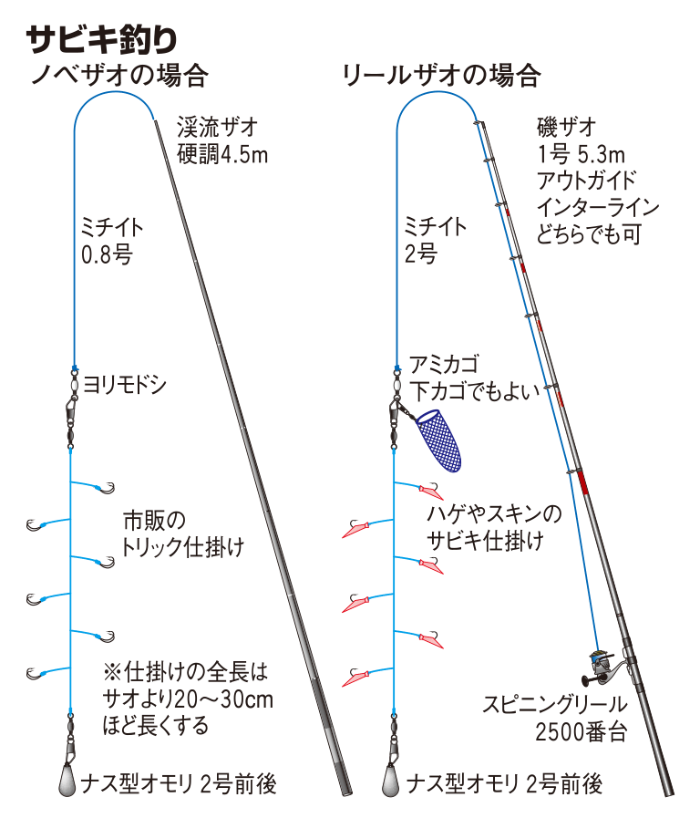 サビキ釣り