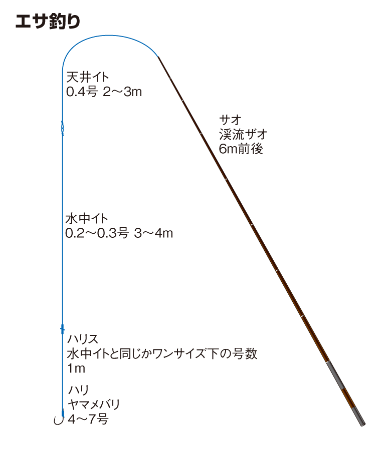 エサ釣り