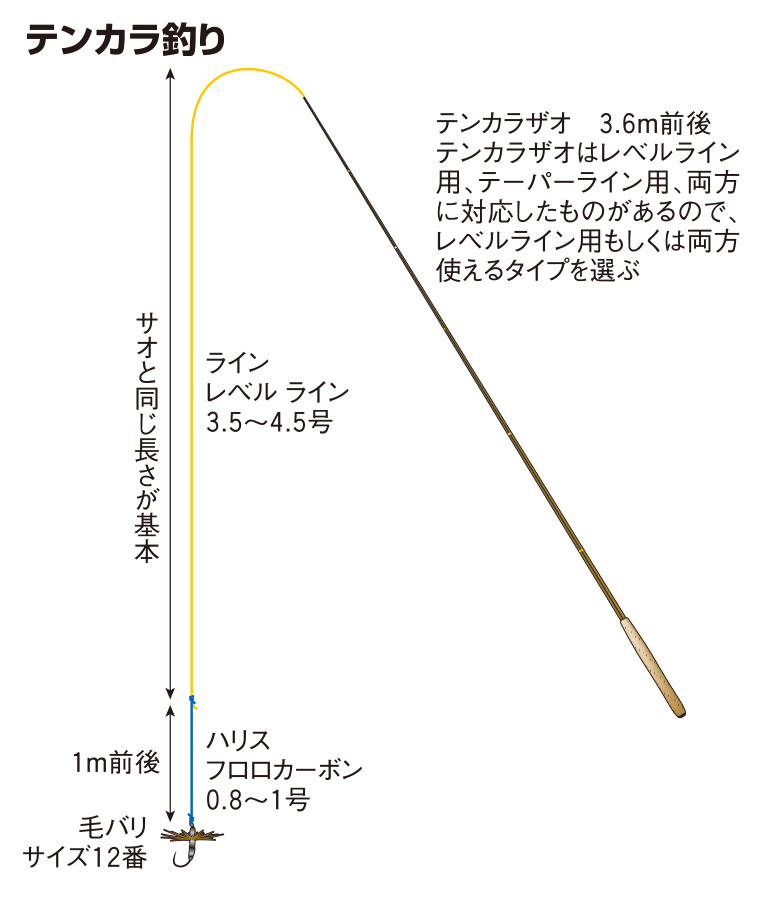 テンカラ釣り