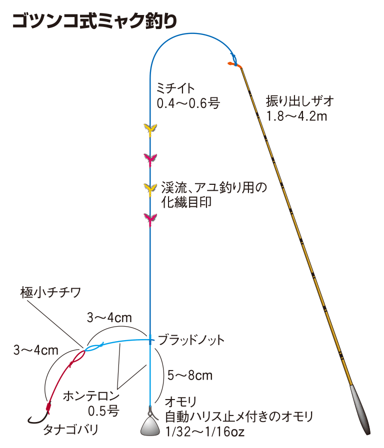 ヤリタナゴの仕掛け ウキ釣り ゴツンコ式ミャク釣り 釣魚図鑑 特徴 仕掛け さばき方 Honda釣り倶楽部 Honda