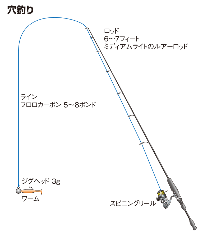 穴釣り