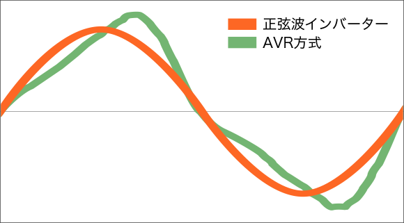 正弦波インバーター搭載発電機の出力波形イメージ