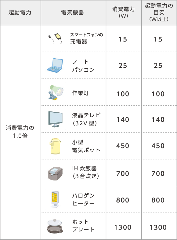 発電機選びのポイント はじめての発電機選び Honda