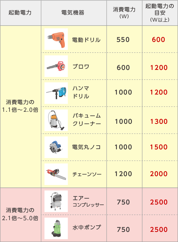 電動工具・業務用機器など