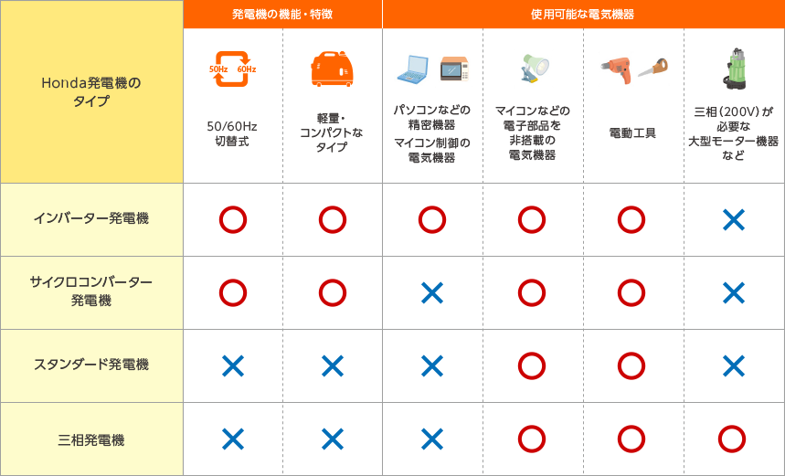 発電機のタイプ差早見表