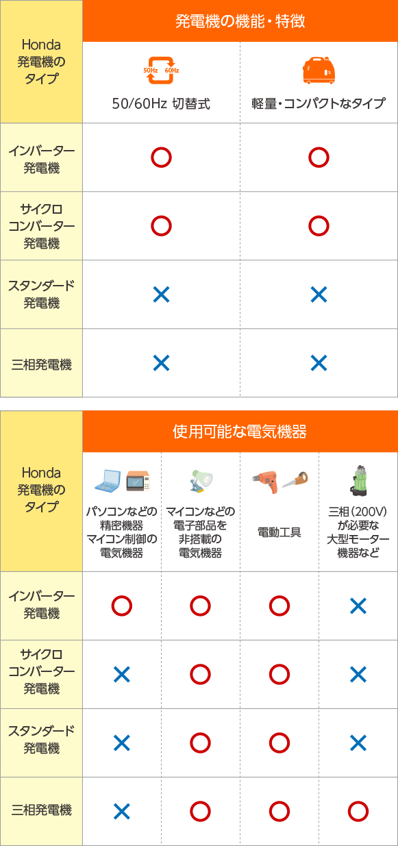 発電機のタイプ差早見表