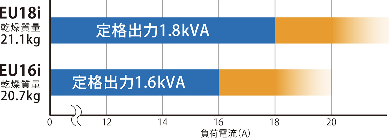 EU18i - プロユース仕様・正弦波インバーター発電機｜Honda公式