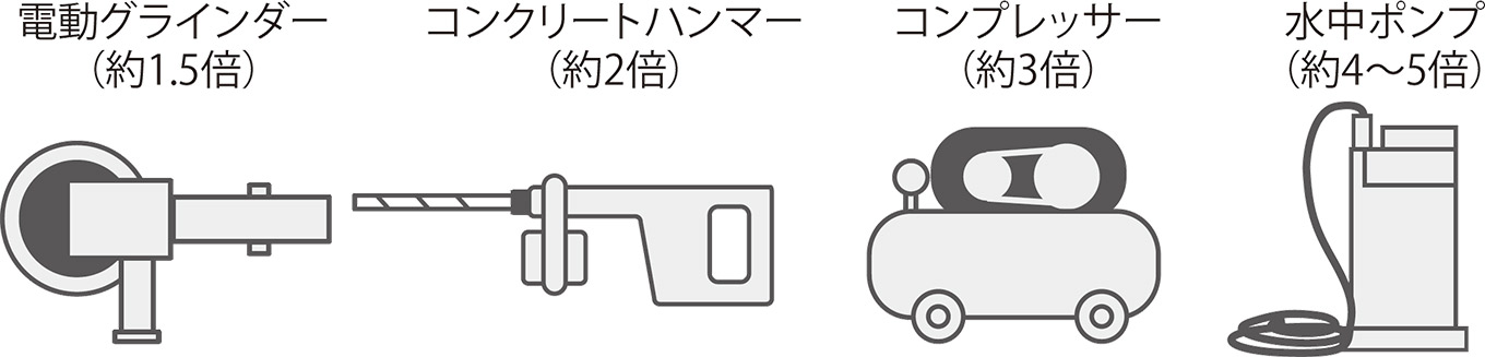 起起動電力を必要とする機器の例