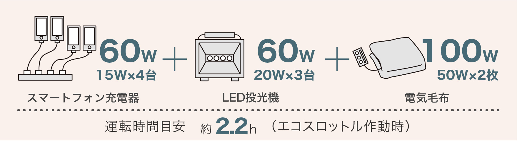 スマートフォン充電器 + LED投光機 + 電気毛布 使用で 運転時間目安 約2.2h （エコスロットル作動時）