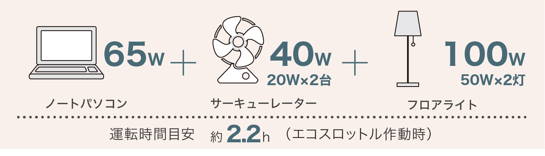 ノートパソコン + サーキューレーター + フロアライト 使用で 運転時間目安 約2.2h （エコスロットル作動時）