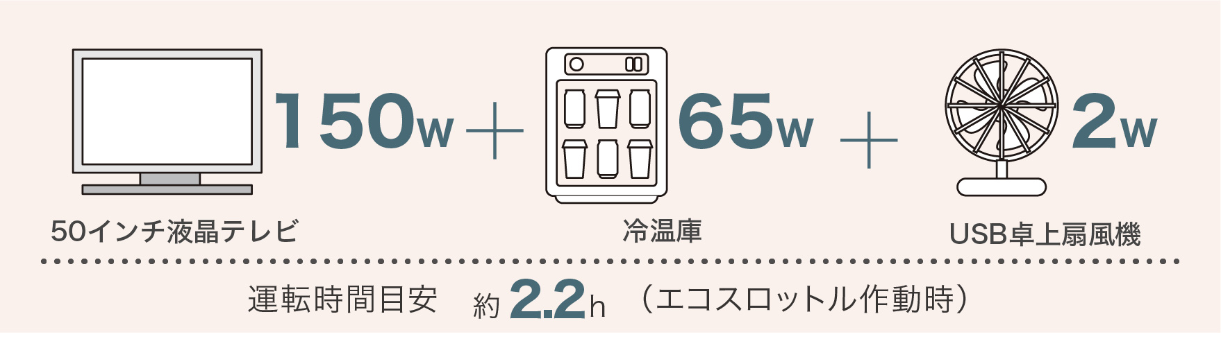 50インチ液晶テレビ + 冷温庫 + USB卓上扇風機 使用で 運転時間目安　約2.2h　（エコスロットル作動時）