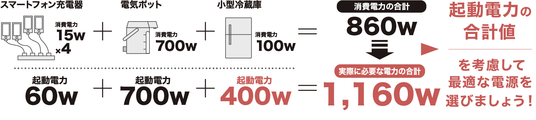 起動電力の合計値を考慮して最適な電源を選びましょう！