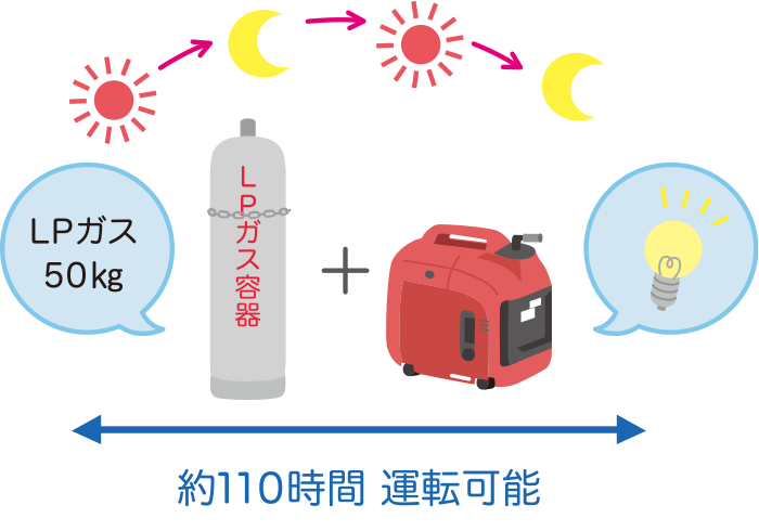 LPガス50Kg容器満タンで長時間運転対応