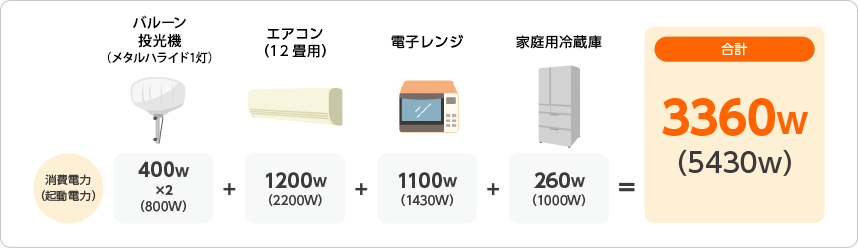 公共施設や店舗の非常用電源に