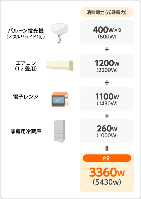 公共施設や店舗の非常用電源に