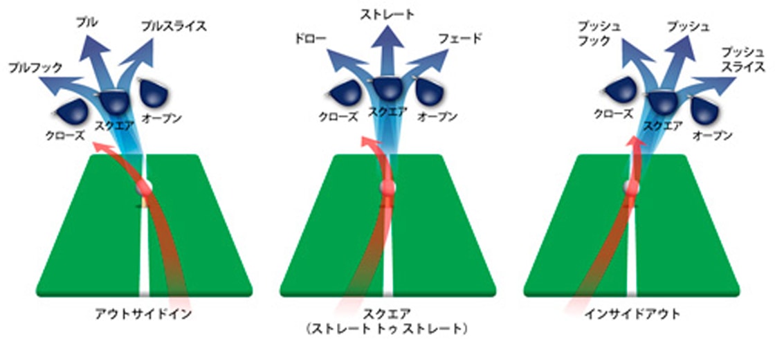 ゴルフの球筋は9種類 ボールが曲がるメカニズムを解説 Honda Golf Honda公式サイト