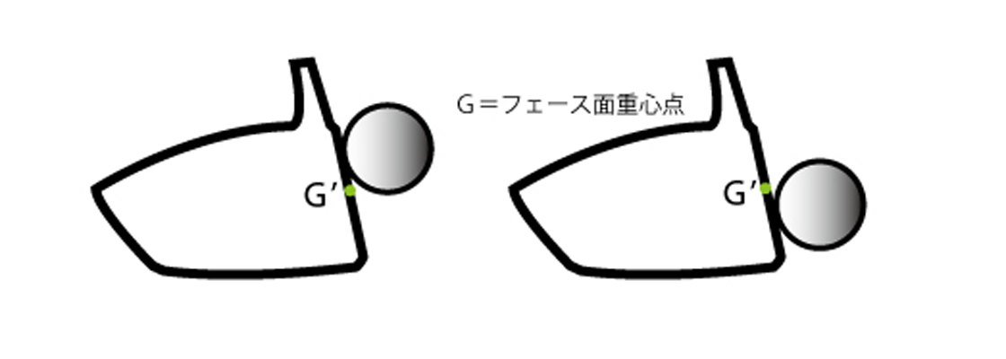 重心の上で打つ（左）とボールにバックスピンがあまりかからず、重心の下で打つ(右)とバックスピンが多くかかる