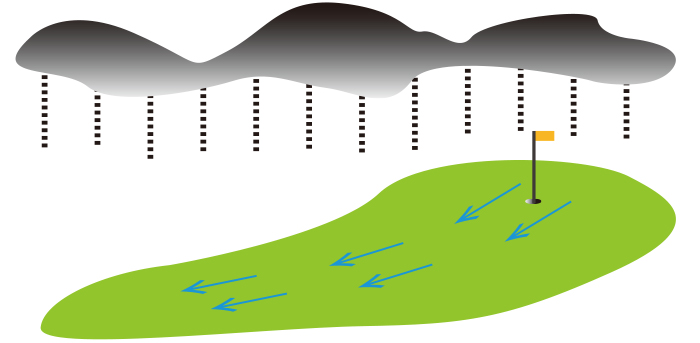 激しい雨が予想される日はカップ付近に水が溜まらないよう、グリーンの一番高い場所の斜面にカップを切る。