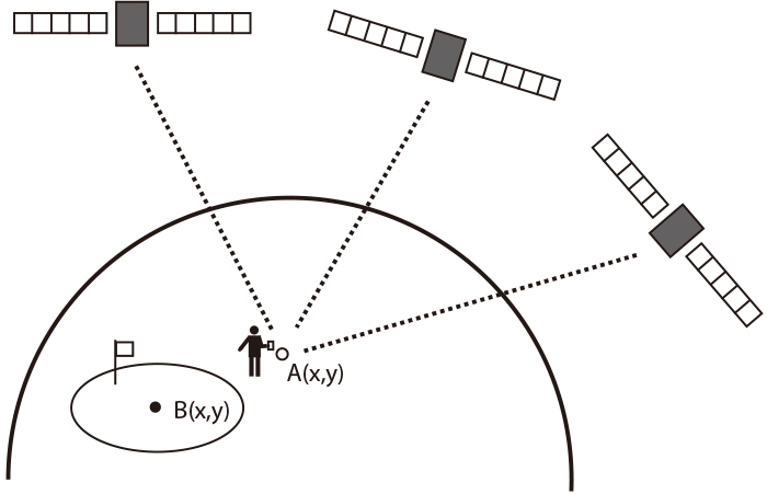GPS式距離測定器 人工衛星でボールのある場所Aの位置情報を取得し、あらかじめ入力されている目標Ｂ(グリーンセンターなど）までの距離を2点の緯度・経度をもとに計算する。