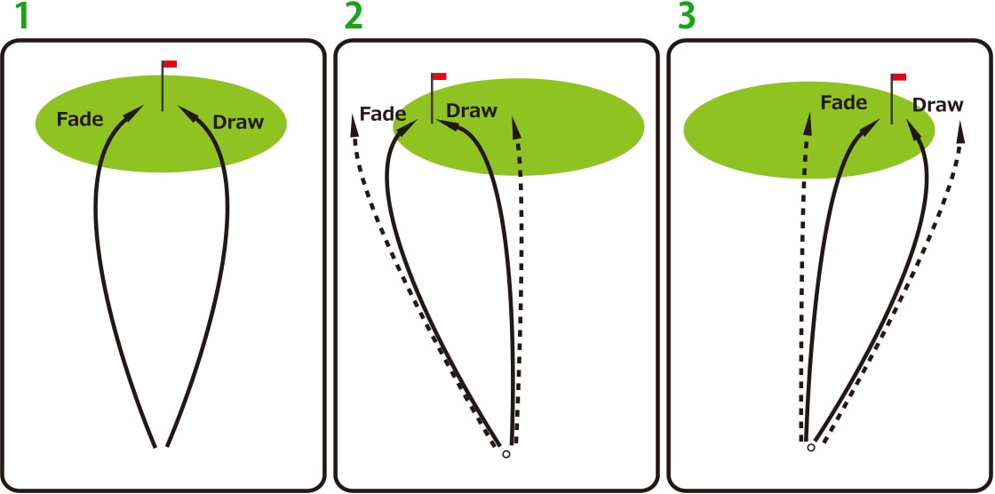 ピンがセンターの場合 ドローヒッター、フェードヒッターともにピンを狙っても構わない。ミスをしてもグリーンに乗る可能性が高いからだ ピンが左の場合 ドローヒッターはミスをしてもグリーンに乗る可能性が高いが、フェードヒッターがピンを狙ってミスをするとグリーンを外してしまう ピンが右の場合 フェードヒッターはピンを狙って構わないが、ドローヒッターがピンを狙ってミスをするとグリーンを外してしまう