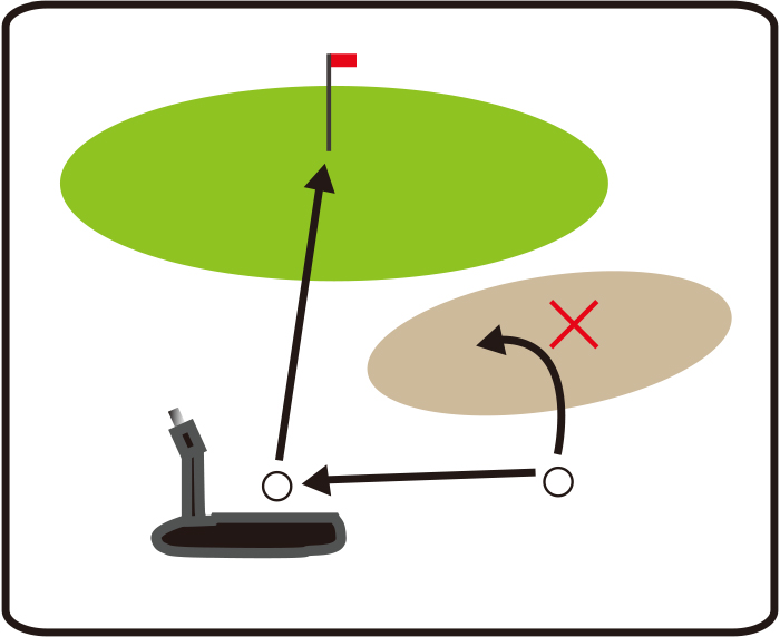 バンカー越えのアプローチは無理に打たず、パターでいったん横に出すとよい。次打もパターで転がして寄せよう