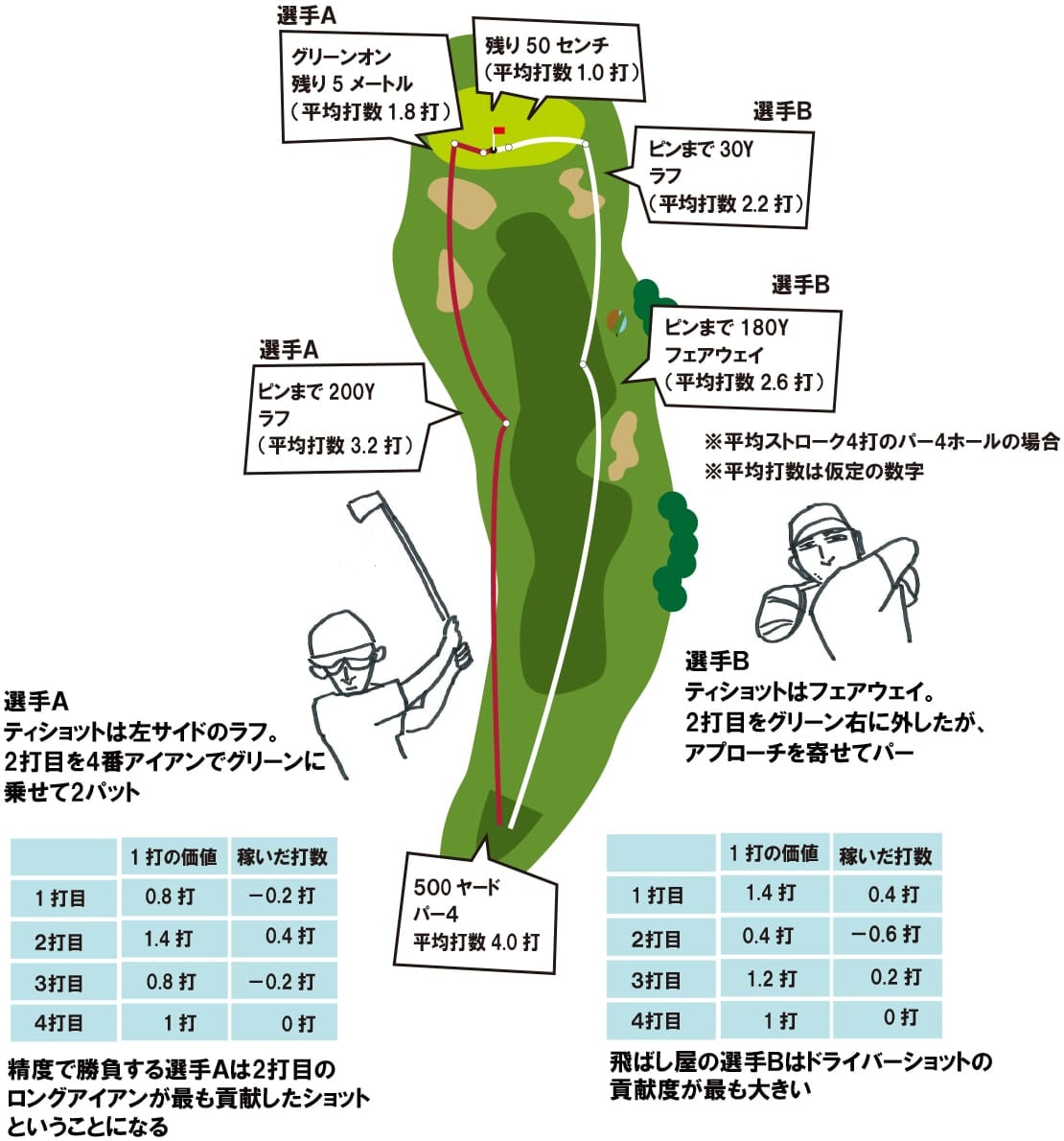 選手A,Bがパーをとるために最も貢献したショットは？