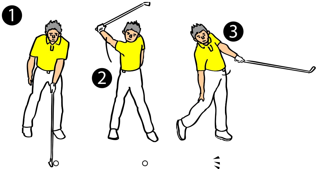 1 左手1本でクラブを持つ 2 なるべくヒジを曲げずにバックスイング 3 体を左に回転させながら左脇を締めて打つ
