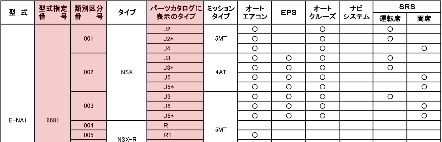 型式指定番号・類別区分番号表の例