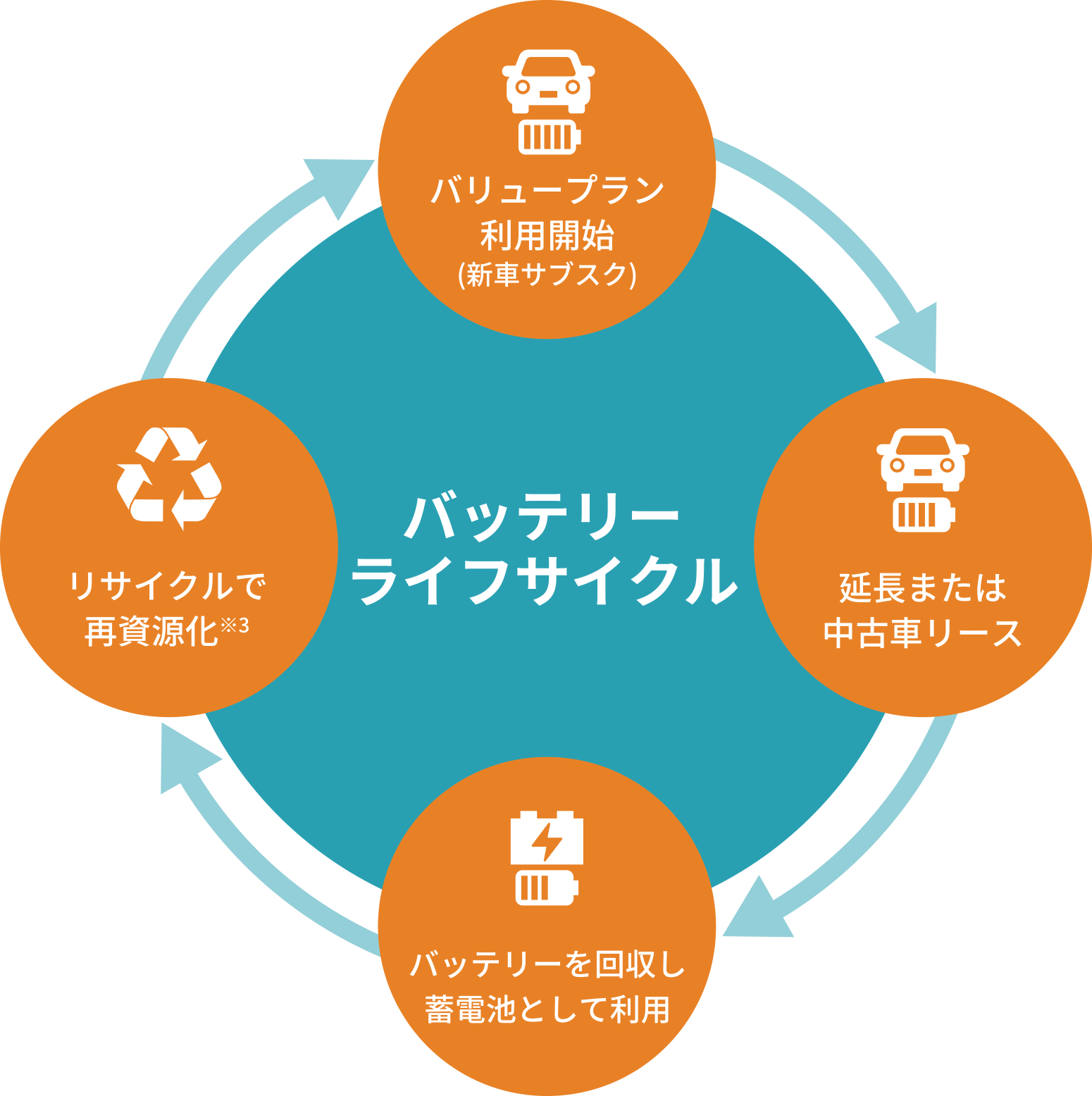 バッテリーライフサイクル。バリュープラン利用開始(新車サブスク)。延長または中古車リース。バッテリーを回収し蓄電池として利用。リサイクルで再資源化。