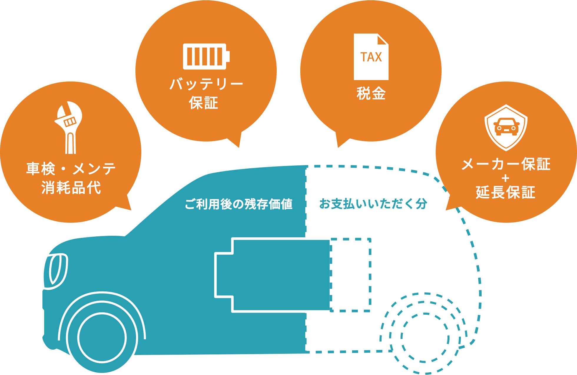 車検・メンテ・消耗品代。バッテリー保証。税金。メーカー保証+延長保証