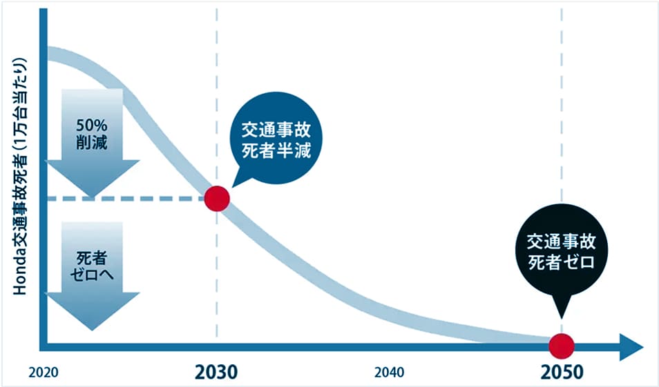 Honda安全目標 2050年交通事故死者ゼロに向けたシナリオ