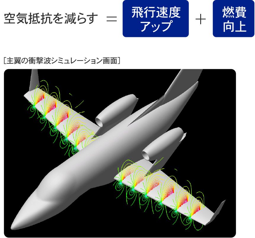 主翼の衝撃波シミュレーション画面