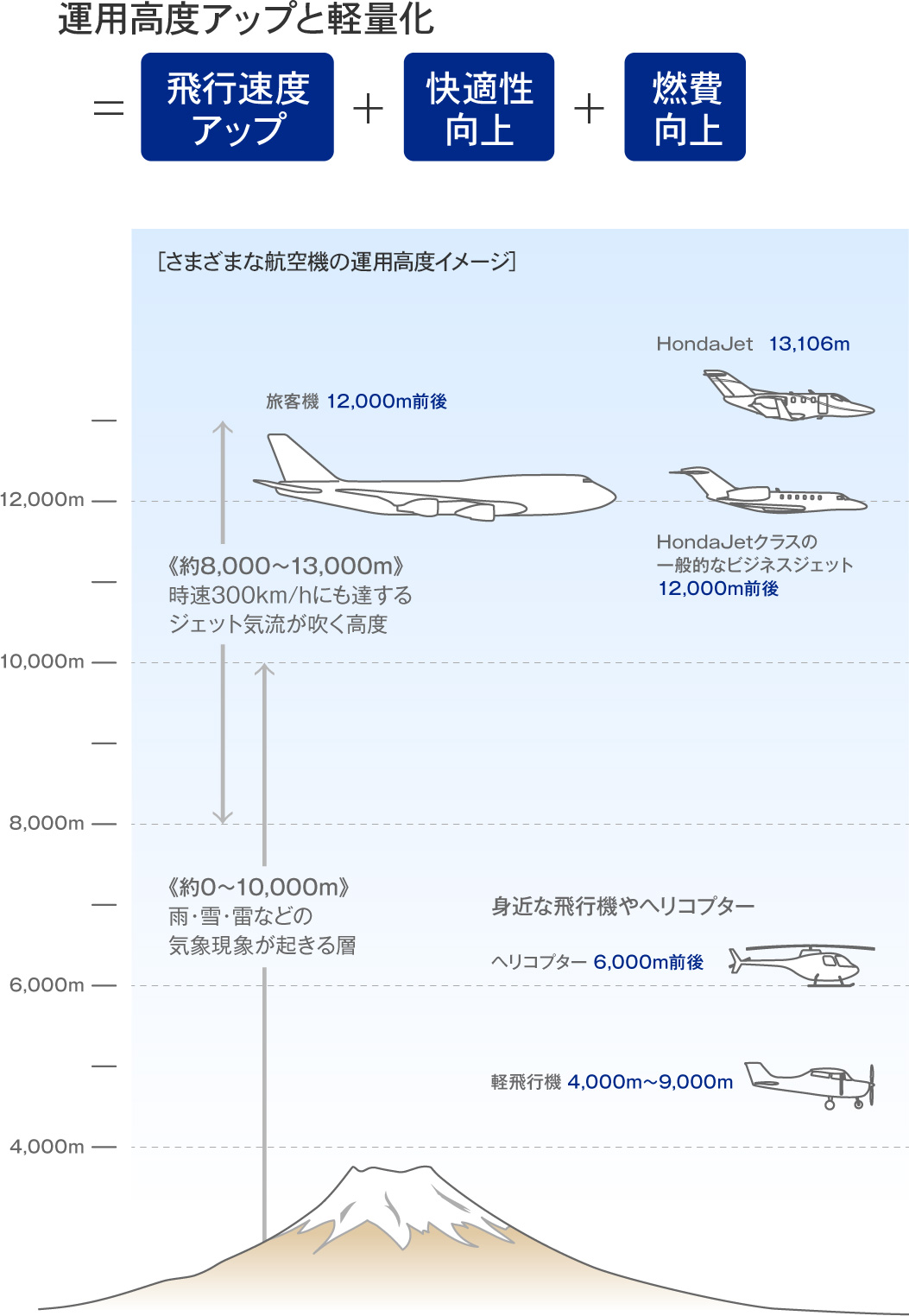 さまざまな航空機の運用高度イメージ