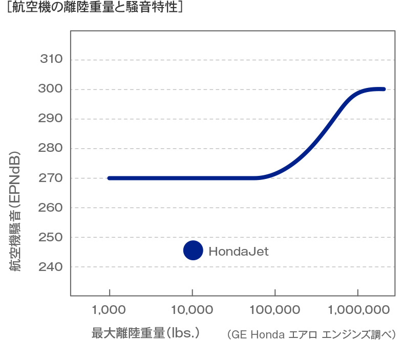 航空機の離陸重量と騒音特性