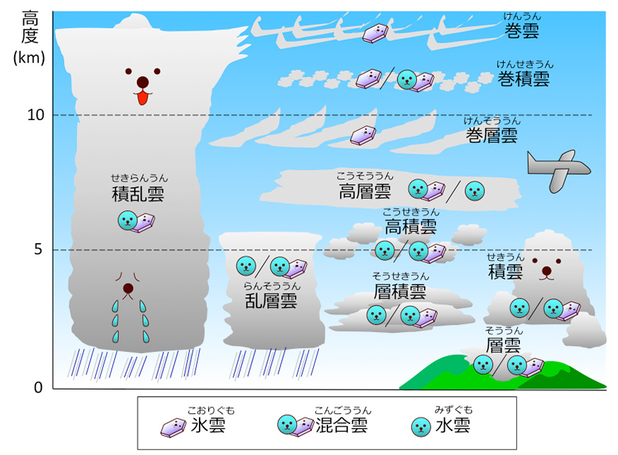 ふしぎな雲はなんの知らせ 雲から天気を読む方法 Honda Kids キッズ Honda