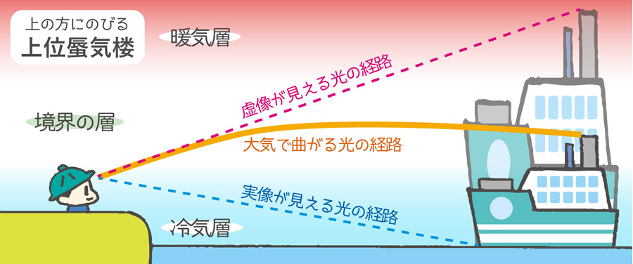 なぜ見える ふしぎな景色 蜃気楼 の謎 Honda Kids キッズ Honda