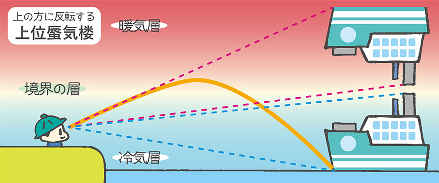 なぜ見える ふしぎな景色 蜃気楼 の謎 Honda Kids キッズ Honda