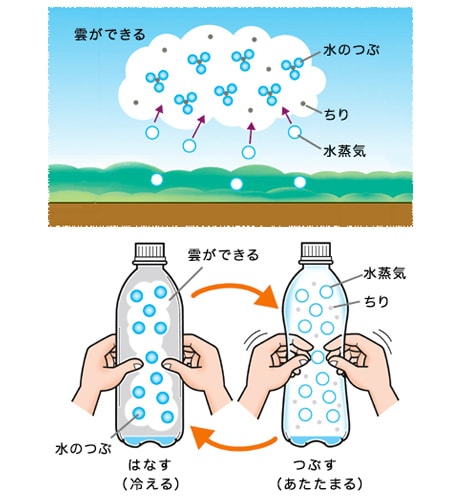 雲の正体は水蒸気