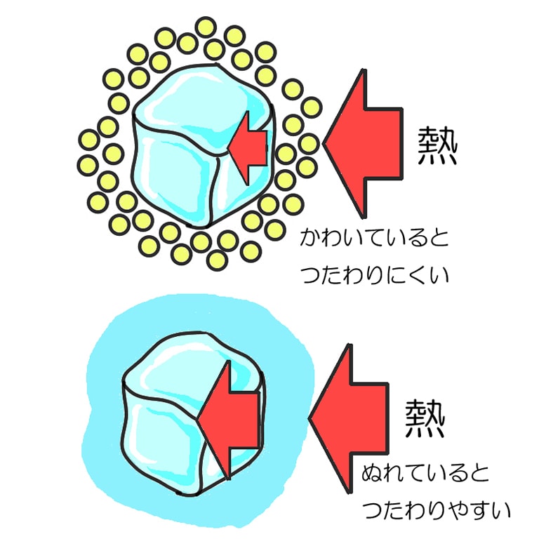 ぬれていると熱(ねつ)がつたわりやすいので、はやくとける