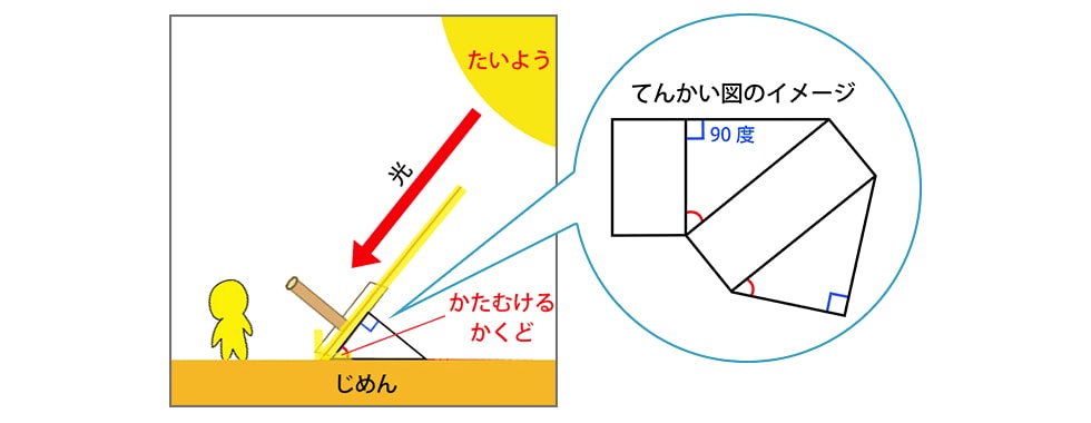 かたむけ方