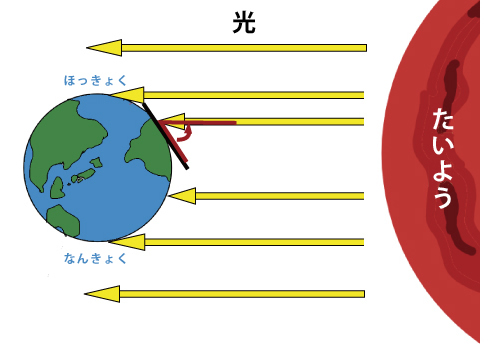 同じにするには、たいようの光とダンボール紙がへいこうになるように、おひさま時計をかたむけないといけません。