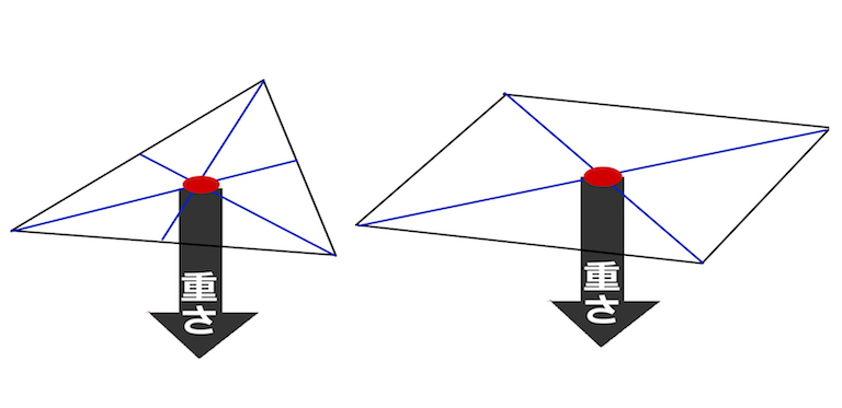 ものにはおもさがあります。そのおもさは、一点でささえることができます。これをおもさの中心といういみで、重心(じゅうしん)といいます。