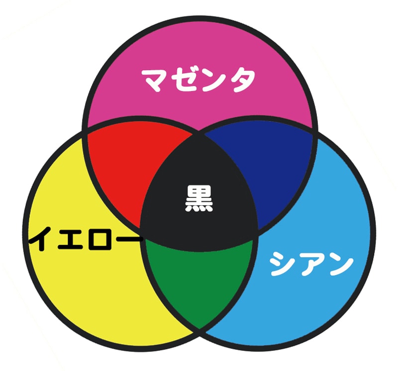 色の三原色と「あか、あお、き」をまぜたときの色