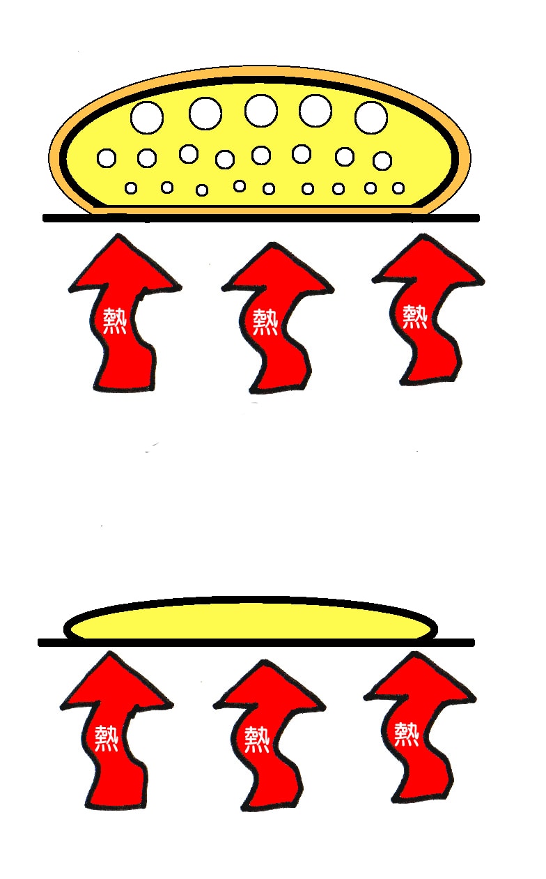ふっくら焼き上がるしくみ