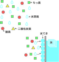 空気中の水蒸気