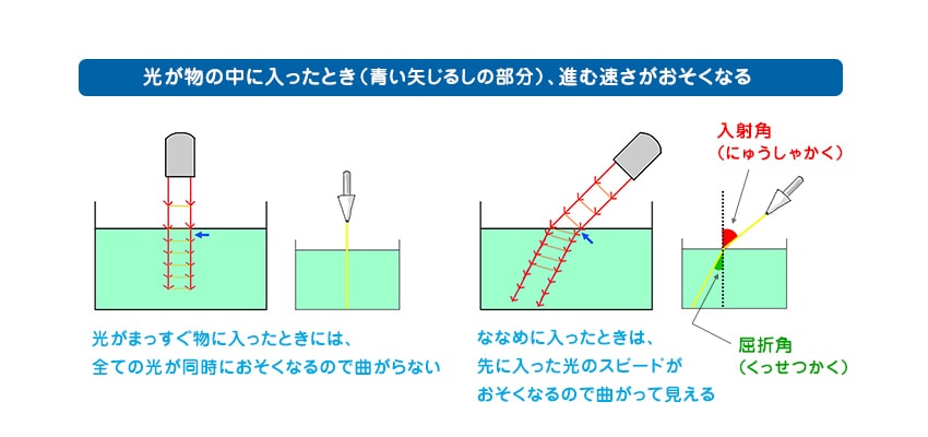 光のスピードのしくみ